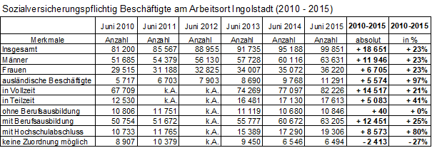 Tabelle: svb in Ingolstadt nach versch. Merkmalen